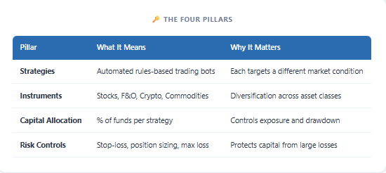 key components of algo trading