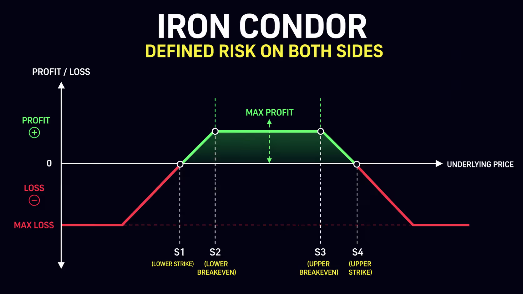 Iron Condor — Defined Risk on Both Sides, pay off curve, trading, retail traders