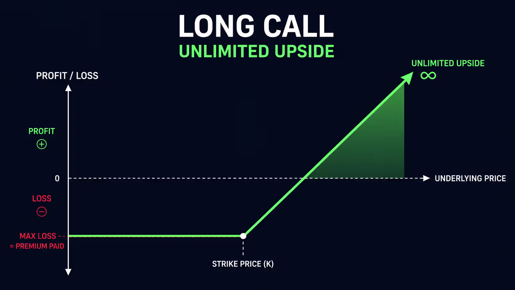 Long Call — Unlimited Upside, pay off curve, trading, retail traders