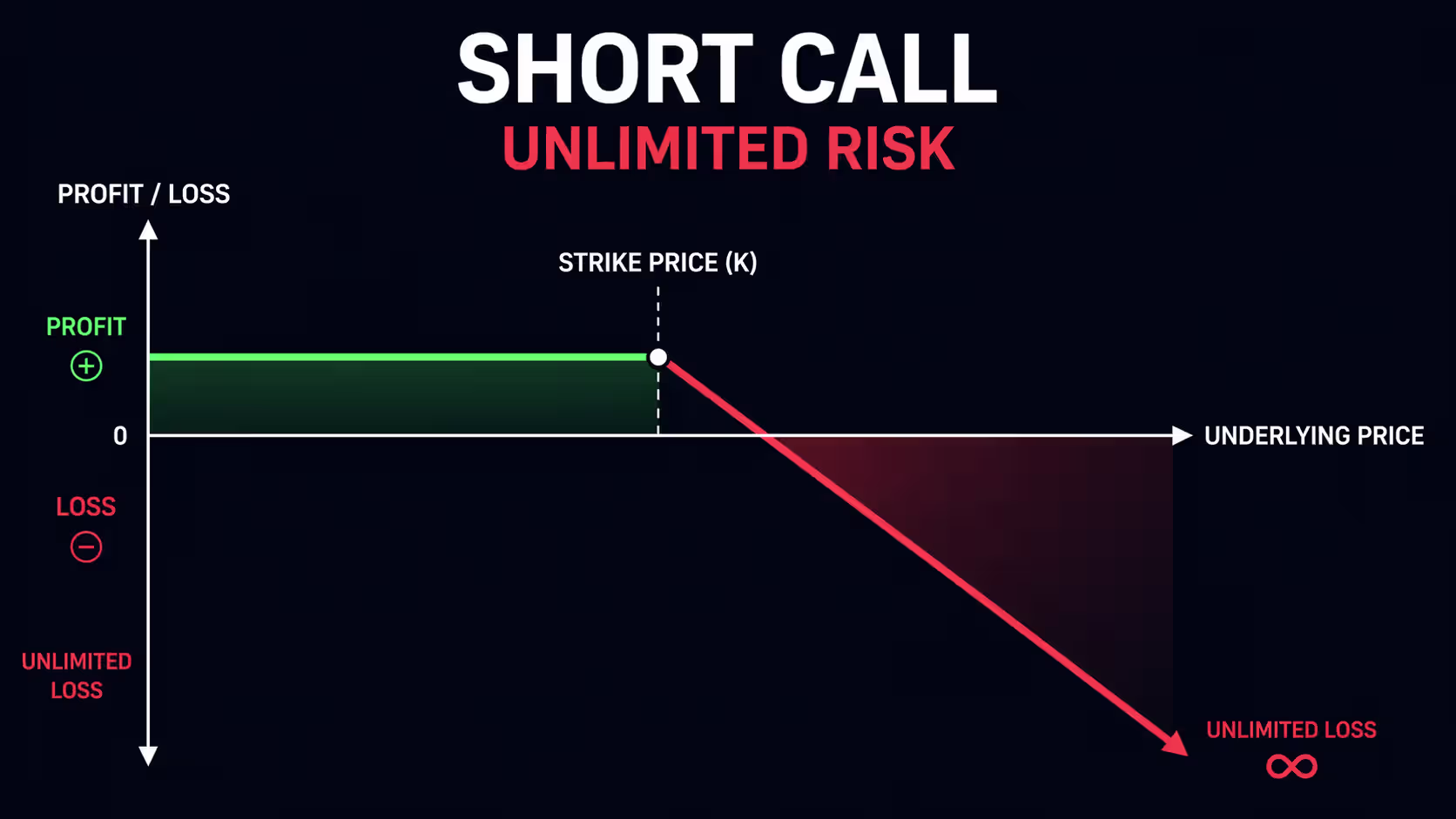 Short Call — Unlimited Risk, pay off curve, trading, retail traders