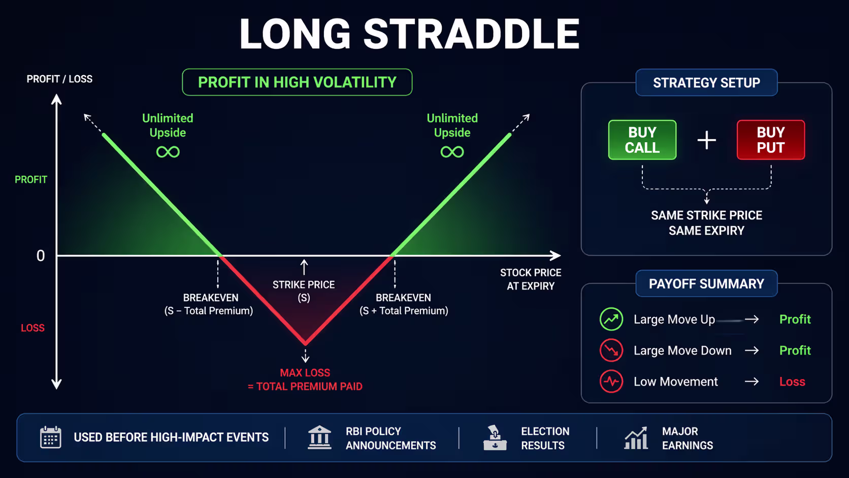 Long Straddle — Profit in High Volatility, pay off curve, trading, retail traders