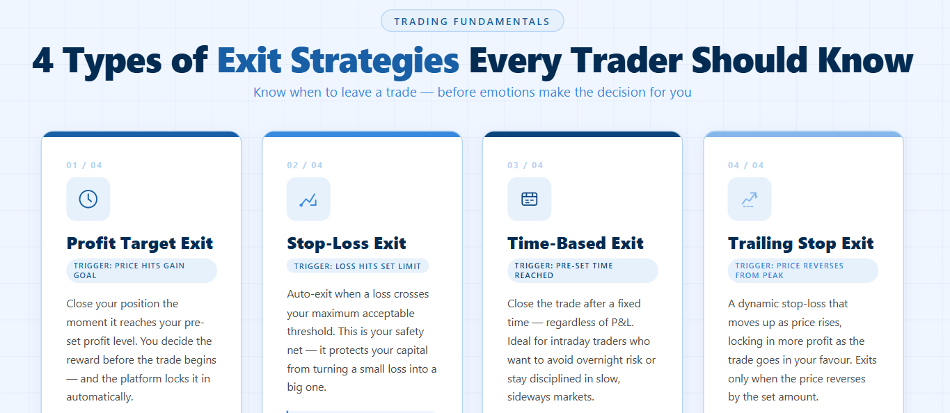 Types of exit strategies every trader must know: profit target exit, stop-loss exit, time-based exit, trailing stop exit.