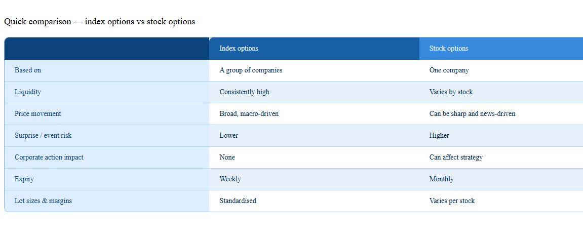 Index vs Stock Options