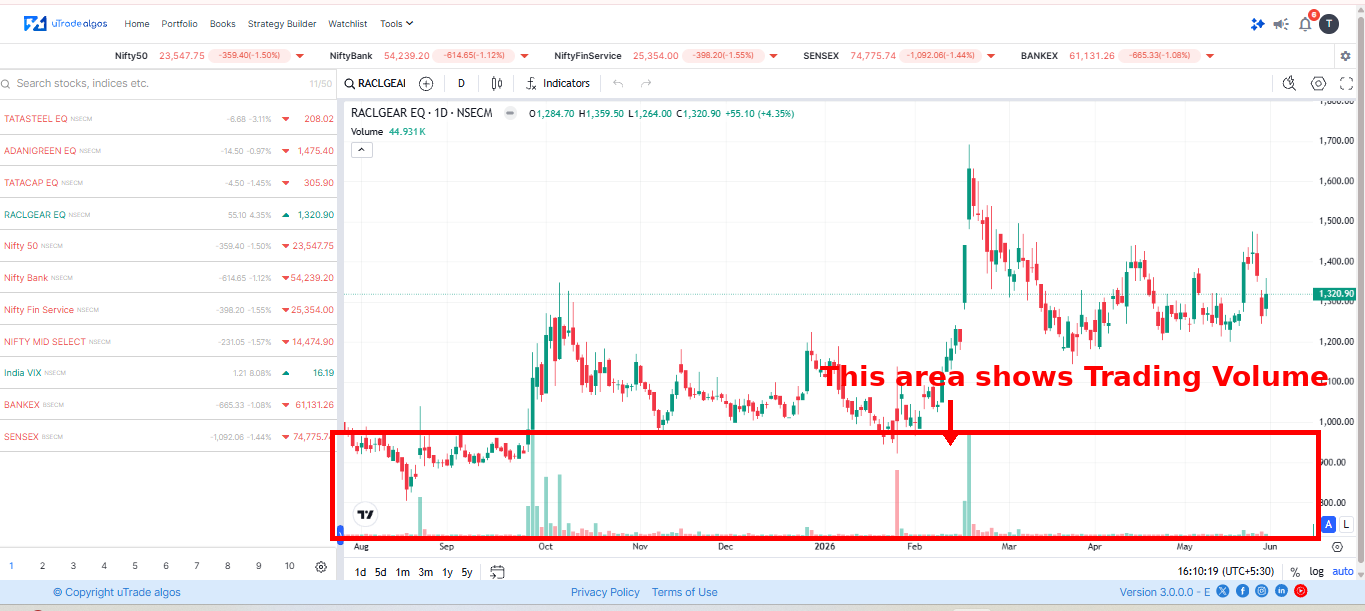 Volume in stock market, trading, Indian traders, trading chart, stock market, 