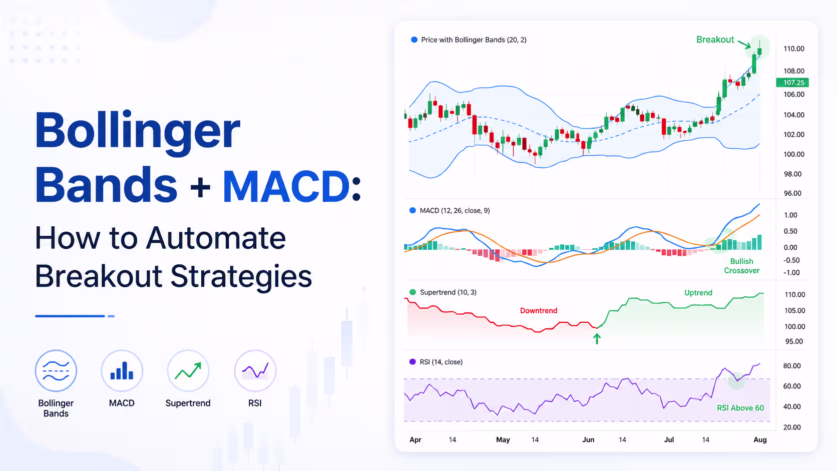 Bollinger Bands + MACD: How to Automate Breakout Strategies