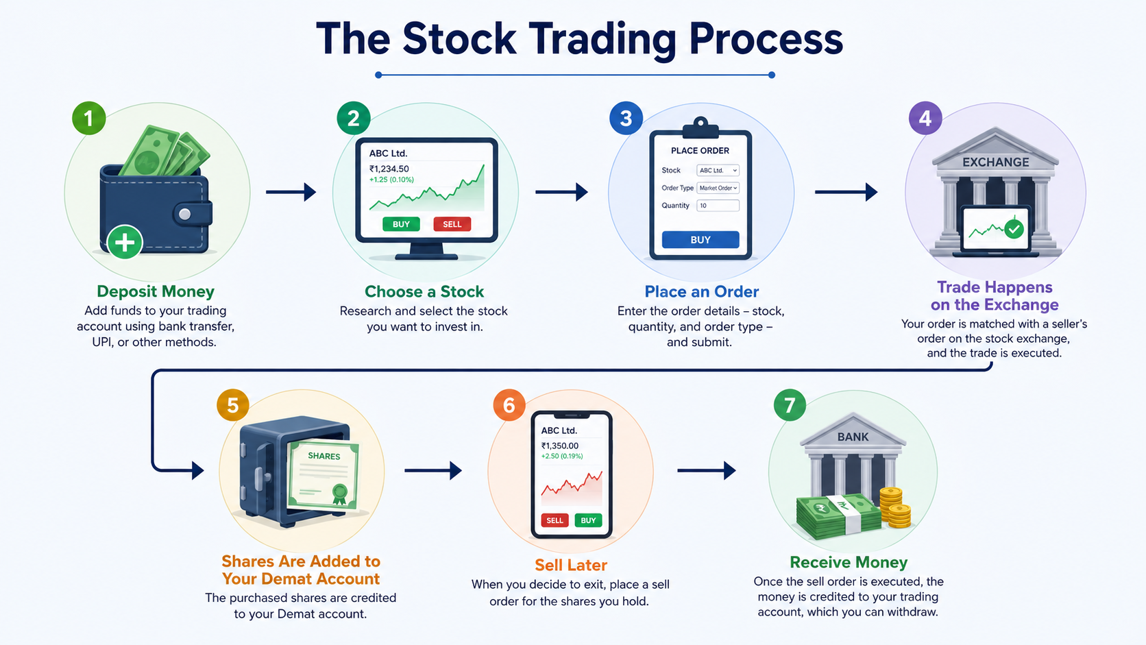 Stock trading, stock market India, trading in India, indian traders, stock trading process, uTrade algos 