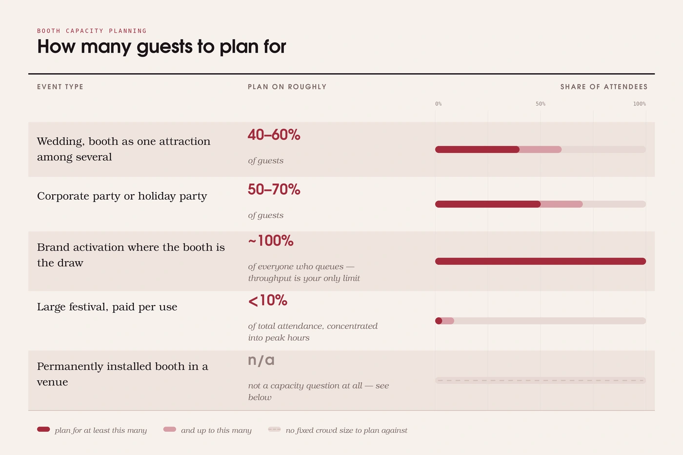 Table showing the number of guests in each type of event