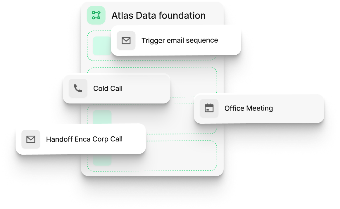 Diagram titled Structured Model showing action boxes labeled Trigger email sequence, Cold Call, Handoff Enca Corp Call, and Office Meeting with corresponding icons.