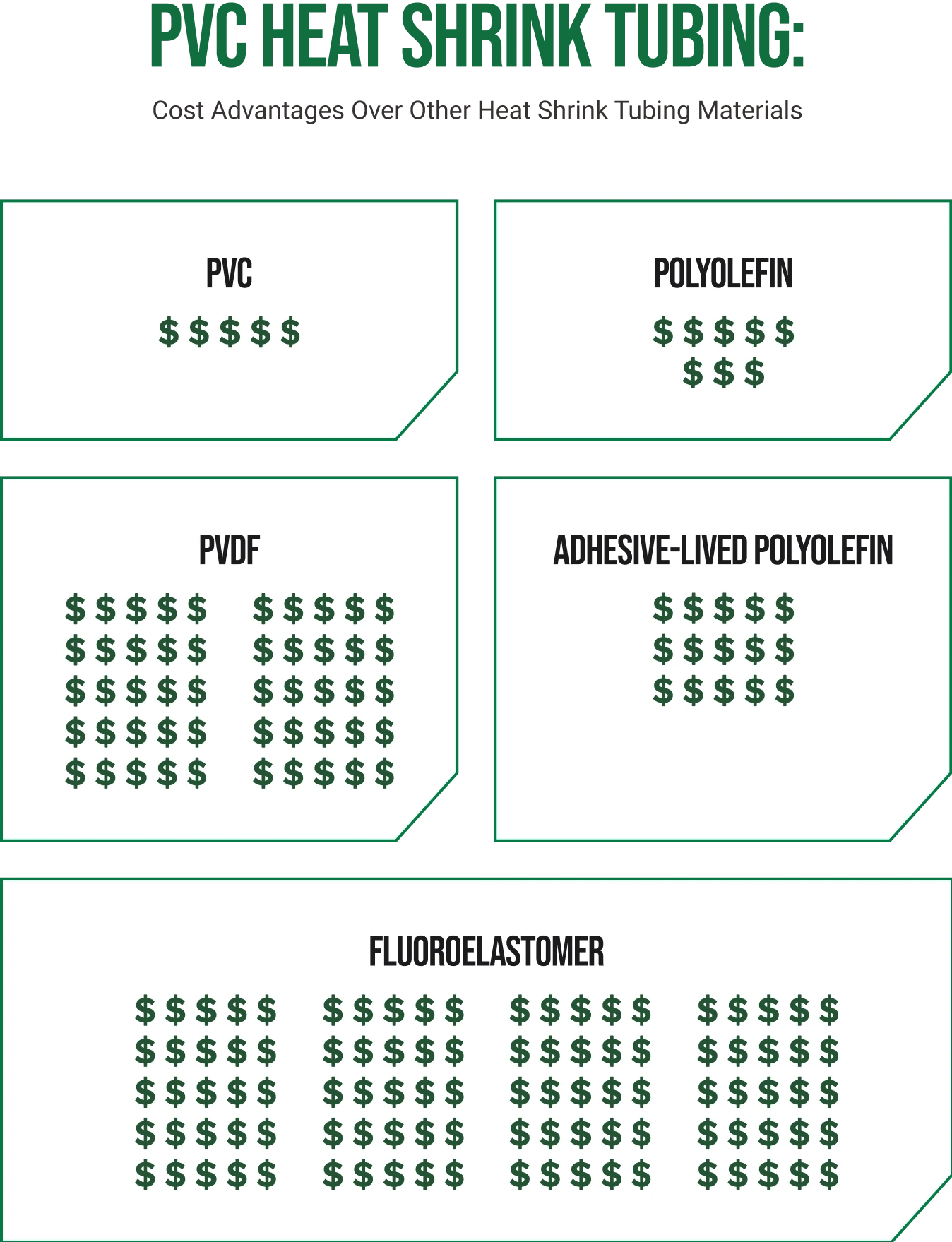 A comparison of PVC and polyolefin heat shrink tubing