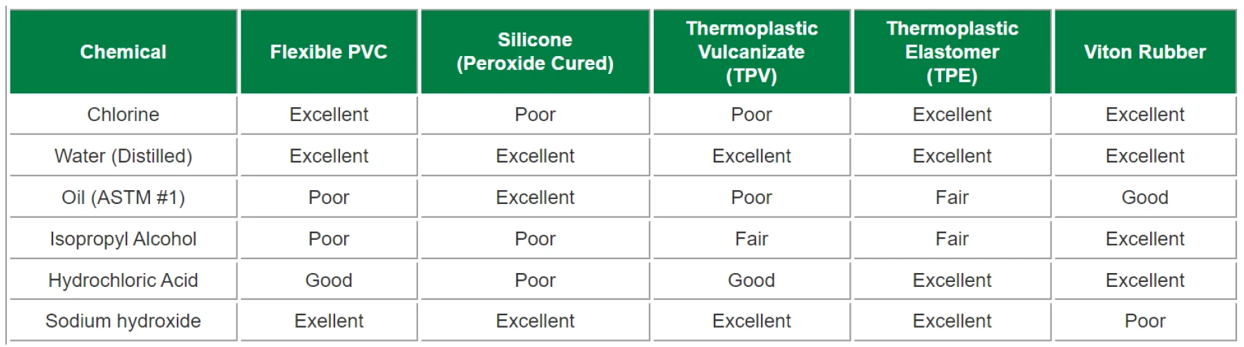 A table showing the chemical compatibility of different peristaltic pump tubing materials.