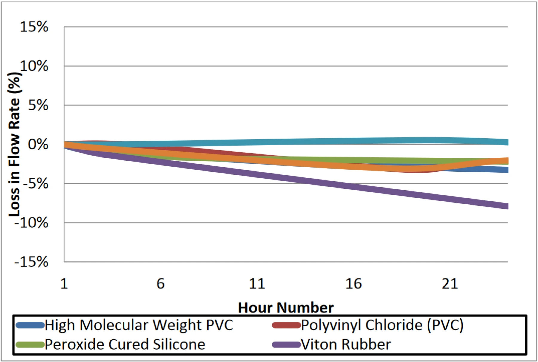 A line graph comparing the loss in flow rate over time for four different peristaltic pump tubing materials