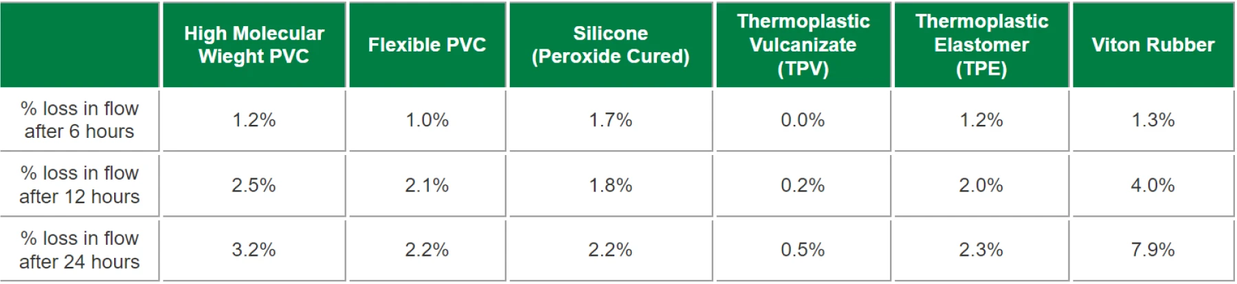 A table showing the percentage change in flow rate for different peristaltic pump tubing materials after multiple cycles.