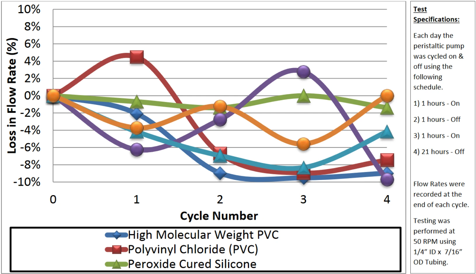 A line graph comparing the loss in flow rate over time for three different peristaltic pump tubing materials