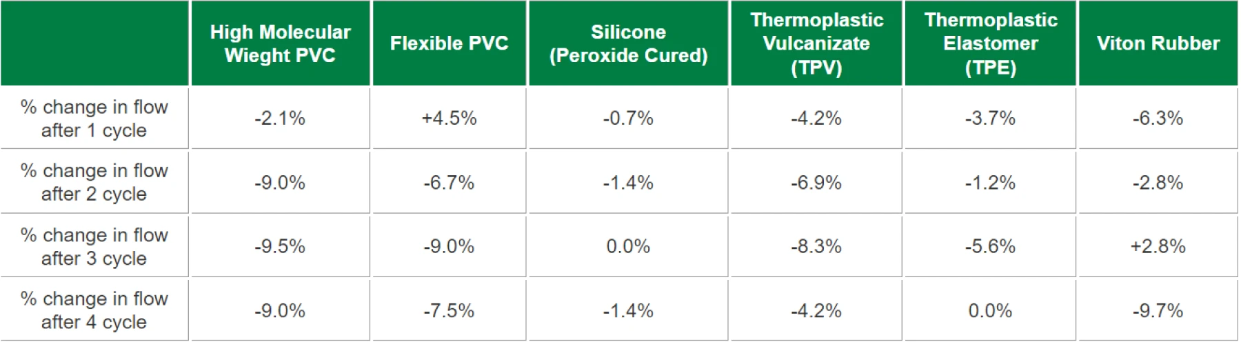 A table showing the percentage change in flow rate for different peristaltic pump tubing materials after multiple cycles.