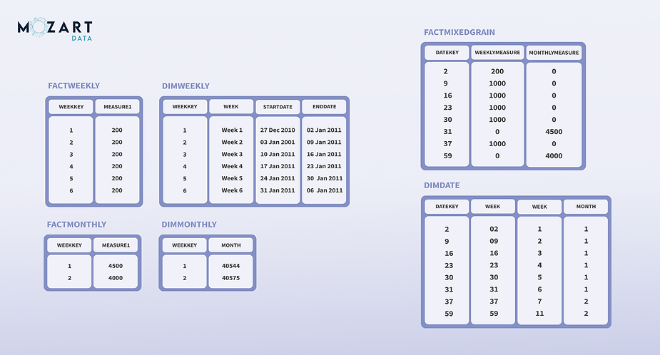 Data Granularity Scheme