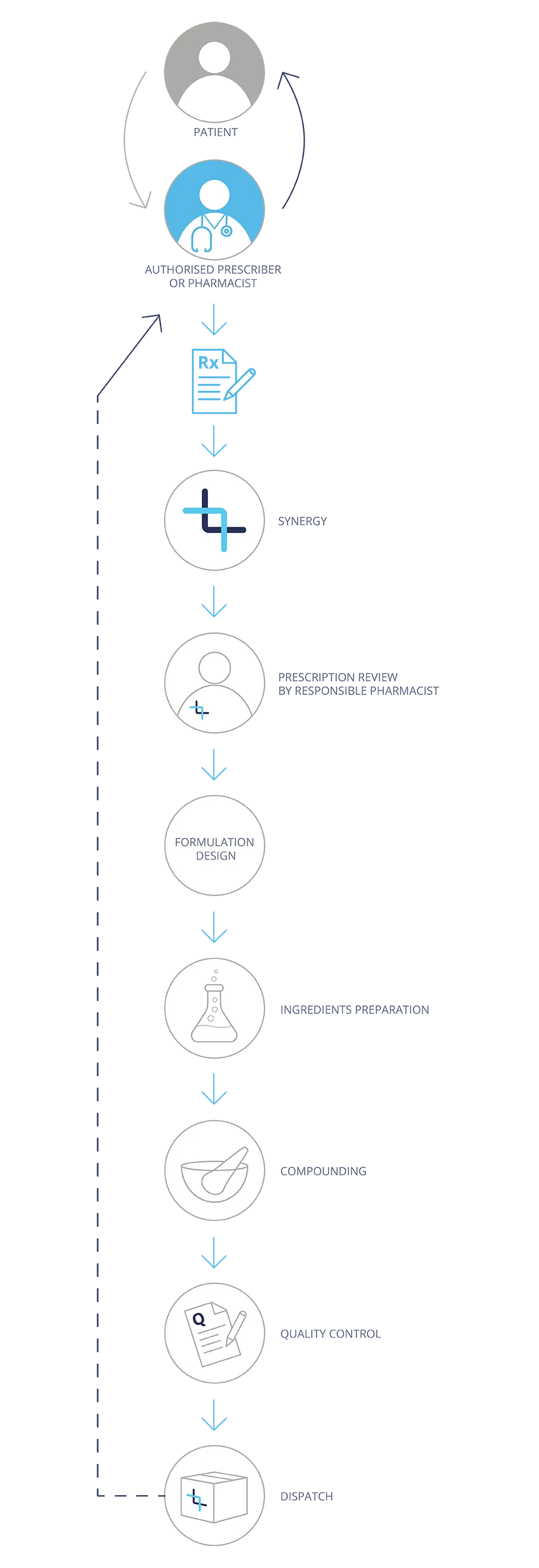 Compounding Process Explained scheme
