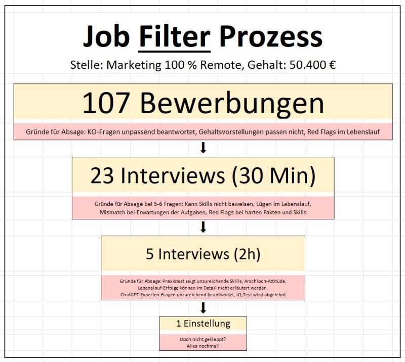 Job Filter Prozess