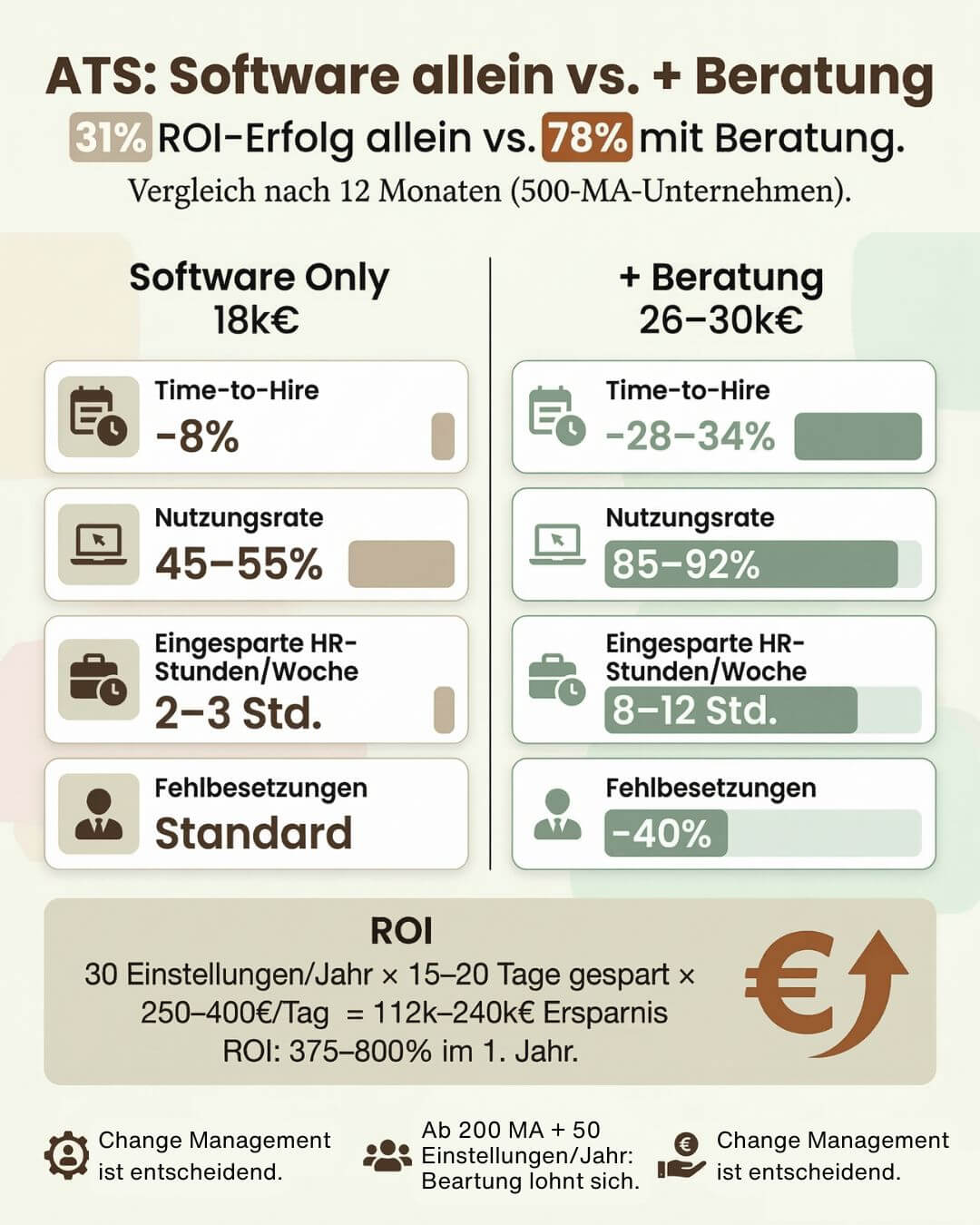 Infografik: Höherer ROI mit Recruiting-Beratung statt ohne