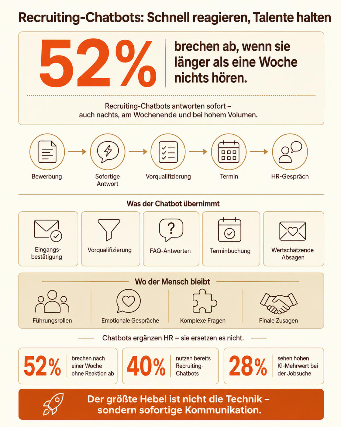 Chatbots im Recruiting - Infografik