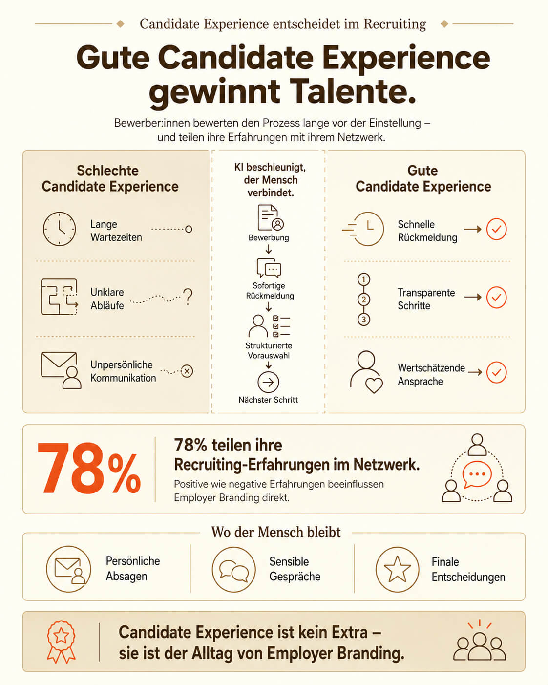 Candidate Experience mit KI verbessern - Infografik