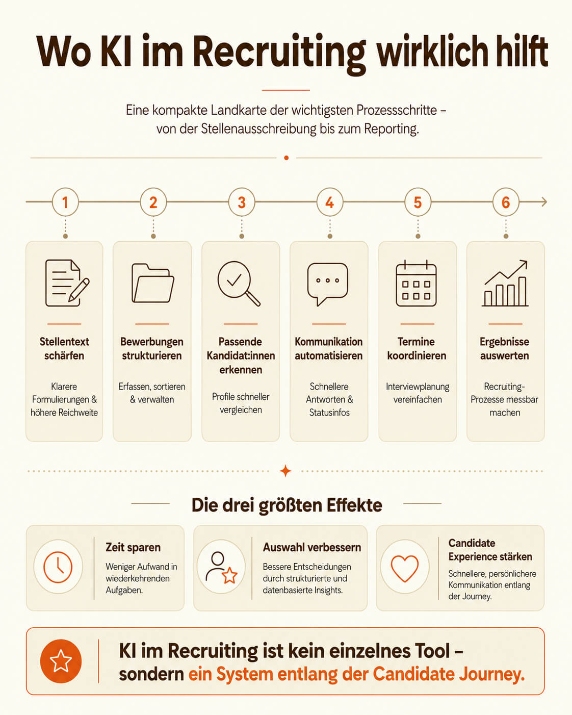 Wo KI im Recruiting wirklich hilft - eine Infografik
