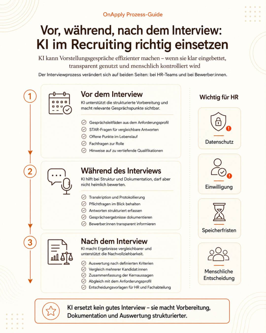 KI im Vorstellungsgespräch: Davor, während und danach - Infografik