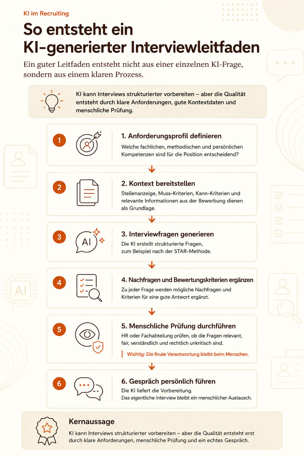Infografik: So entsteht ein KI-generierter Interviewleitfaden