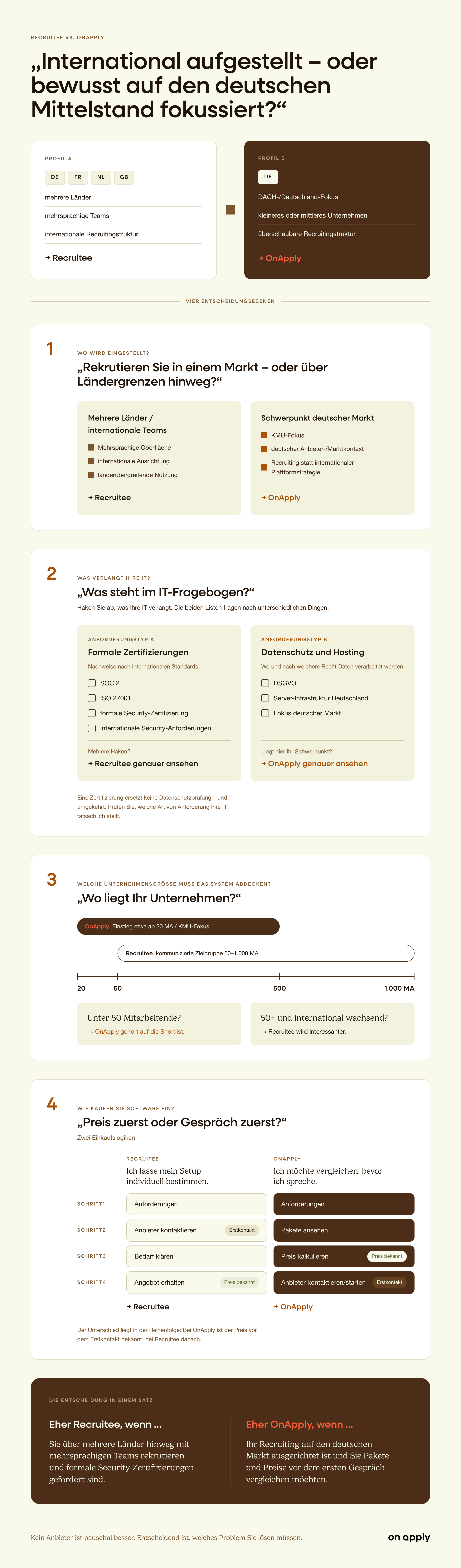 Entscheidungsgrafik: onapply oder recruitee?