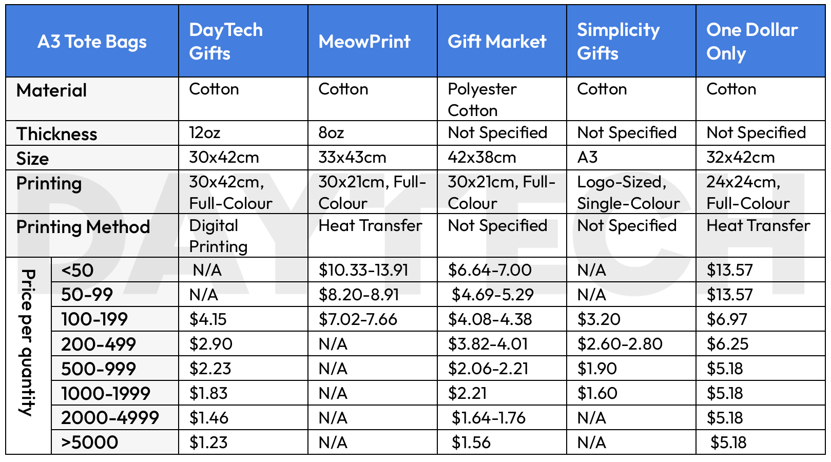 comparison table of a3 tote bags pricing and specifications