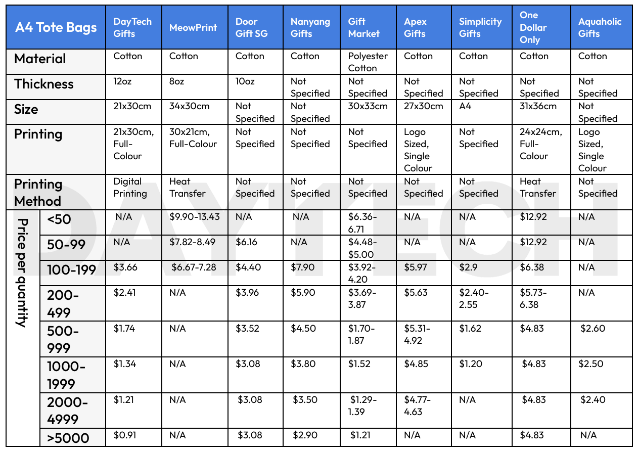 comparison table of a4 tote bags pricing and specifications