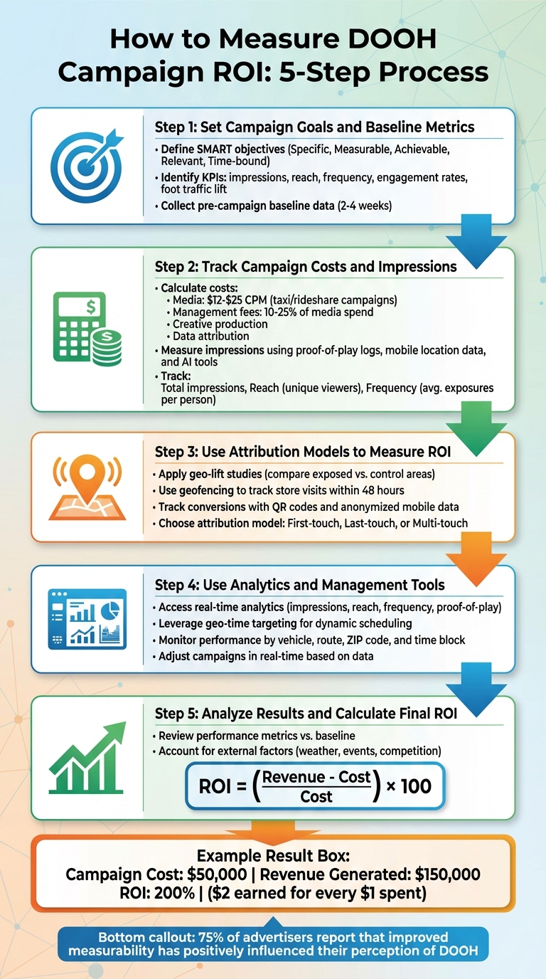 5-Step Process to Measure DOOH Campaign ROI