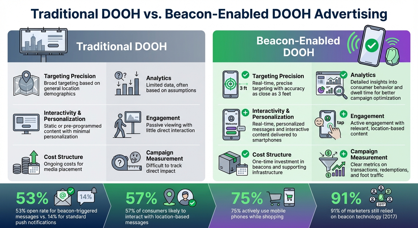 Traditional DOOH vs Beacon-Enabled DOOH Advertising Comparison