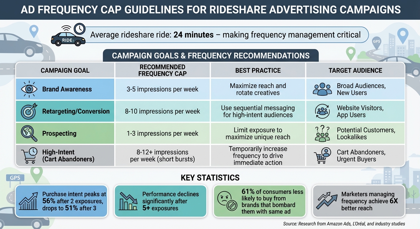 Ad Frequency Cap Guidelines for Rideshare Advertising Campaigns