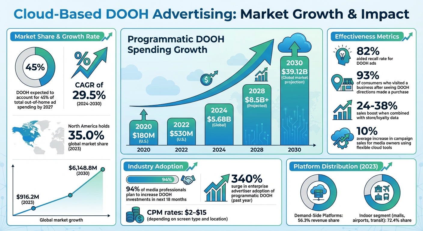 Programmatic DOOH Market Growth and Key Statistics 2020-2030