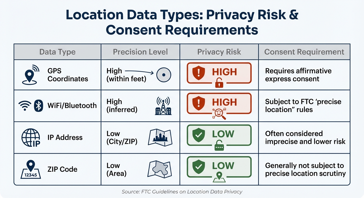 Location Data Types: Privacy Risk Levels and Consent Requirements