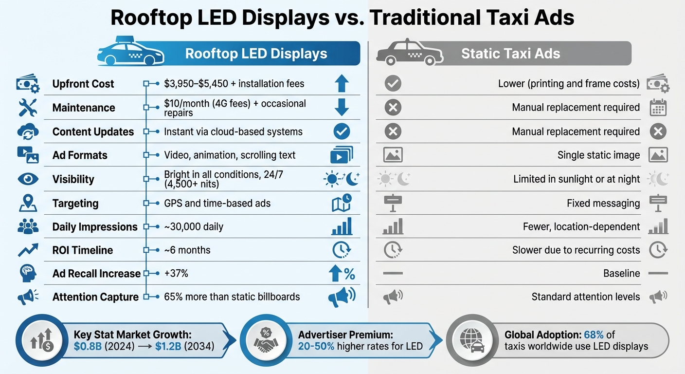 Rooftop LED Displays vs Traditional Taxi Ads Comparison Chart