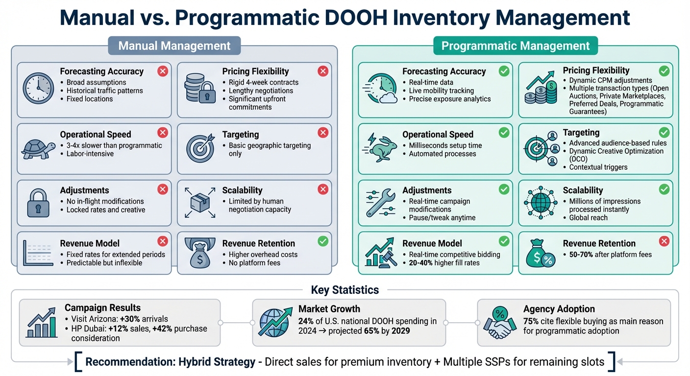 Manual vs Programmatic DOOH Inventory Management Comparison