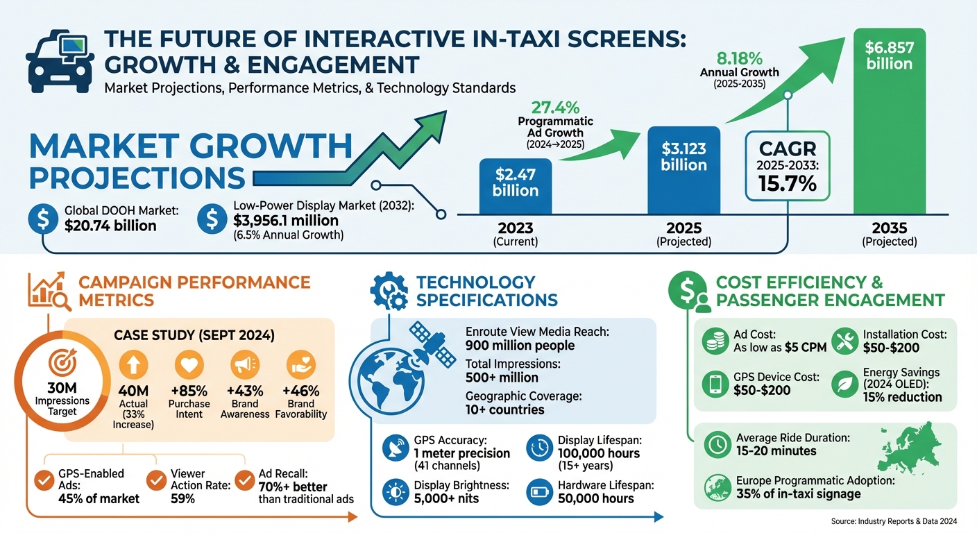 In-Taxi Digital Advertising: Market Growth, Performance Metrics & Technology Stats 2024-2035