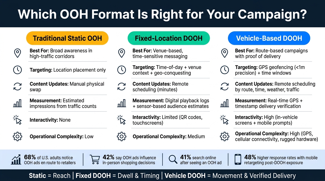 Static OOH vs Fixed DOOH vs Vehicle DOOH: Format Comparison Guide