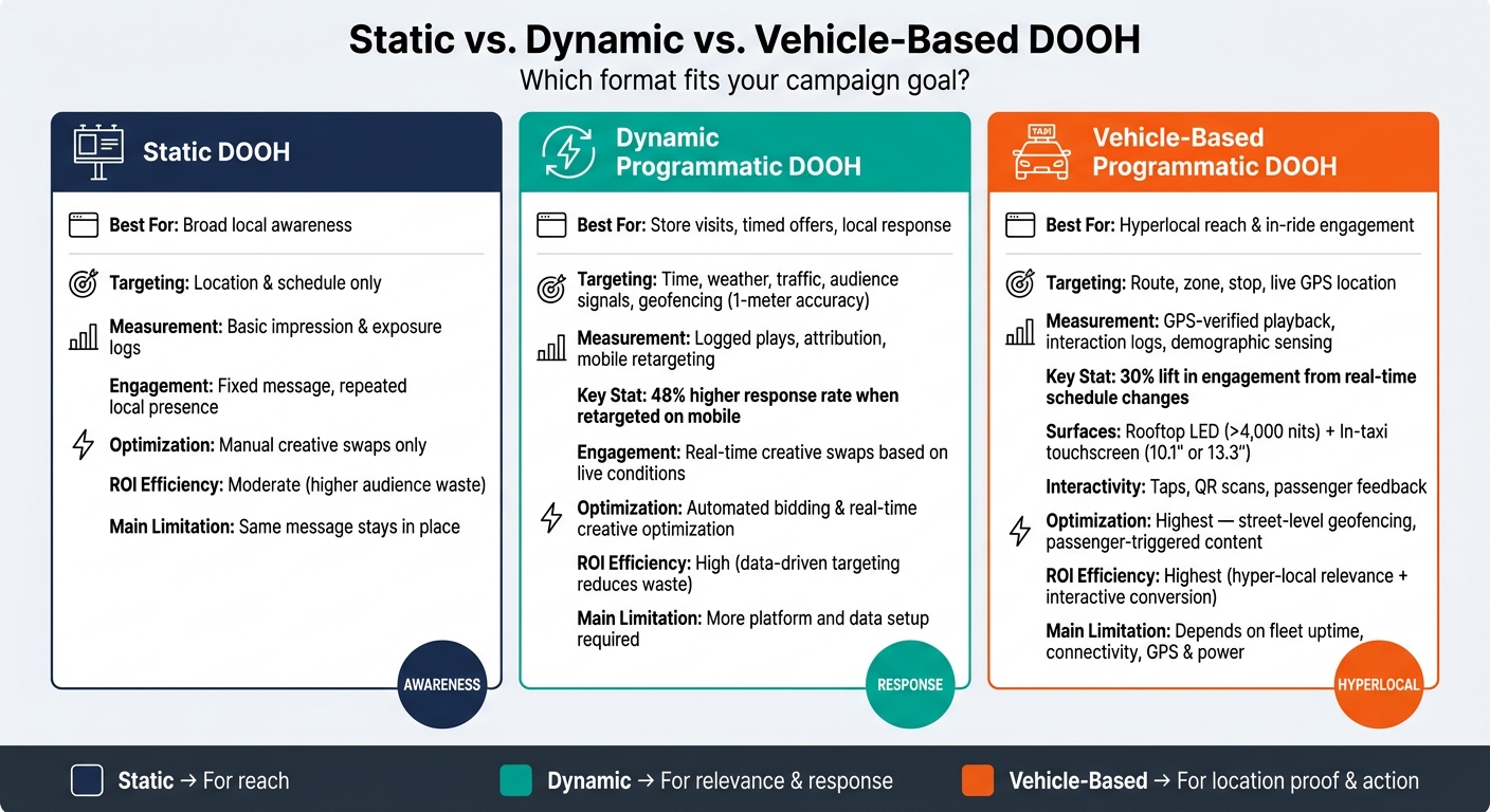 Static vs. Dynamic vs. Vehicle-Based DOOH: Full Format Comparison