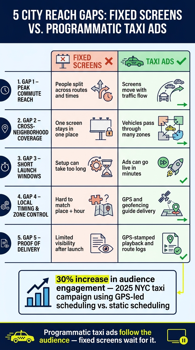 5 City Reach Gaps: Fixed Screens vs. Programmatic Taxi Ads