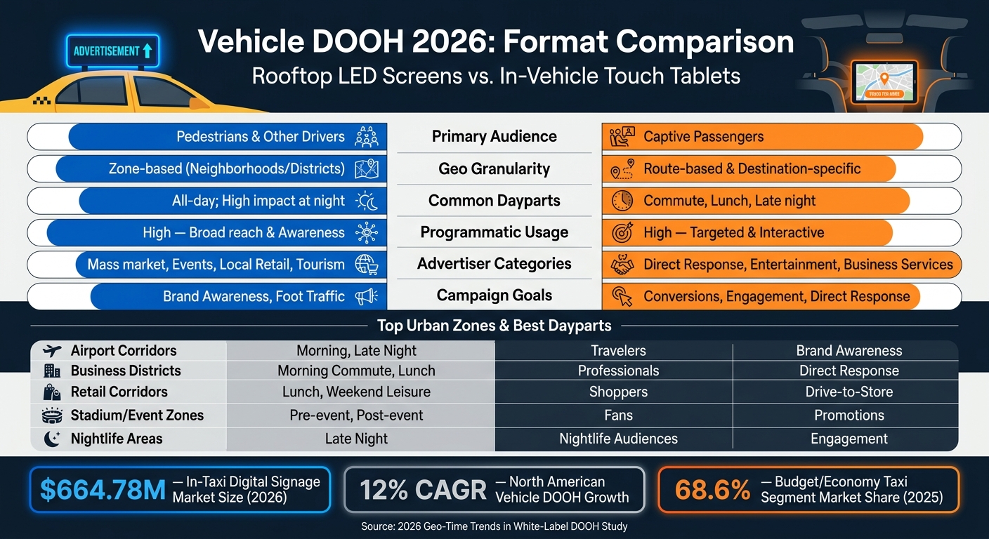 Vehicle DOOH 2026: Rooftop LED vs. In-Vehicle Tablet – Zone, Daypart & Goal Breakdown