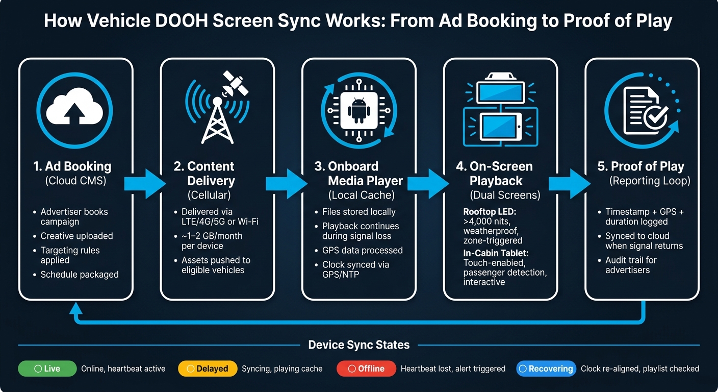 How Vehicle DOOH Screen Sync Works: From Ad Booking to Proof of Play