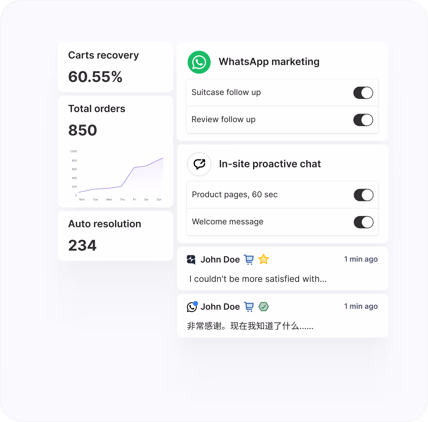 E-commerce dashboard showing 60.55% cart recovery, 850 total orders, 234 auto resolutions, WhatsApp marketing toggles, in-site proactive chat toggles, and recent customer chat messages.