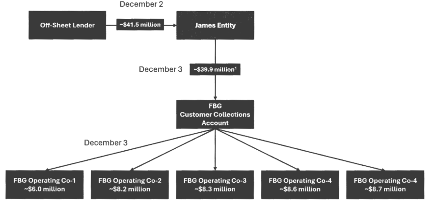 The diagram illustrates a financial flow, starting with an off-sheet lender of $41.5 million in December, followed by James Entity's $39.9 million, and then a series of customer collections totaling $40.2 million in the same month.AI-generated content may be incorrect.