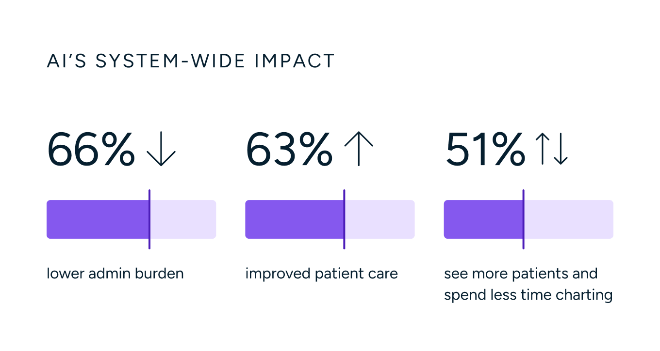 66% of clinicians say that AI lowers admin burden, 63% say it improved patient care, and 51% see more patients