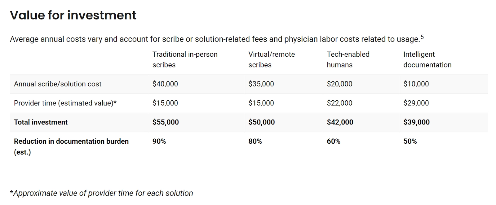 Chart on the value for investment of ai scribes