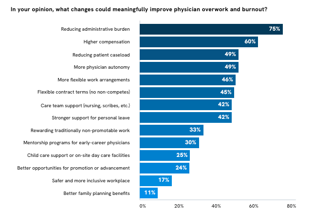 Chart indicating what changes could meaningfully improve physician overwork and burnout. The top percentage is reducing administrative burden at 75%