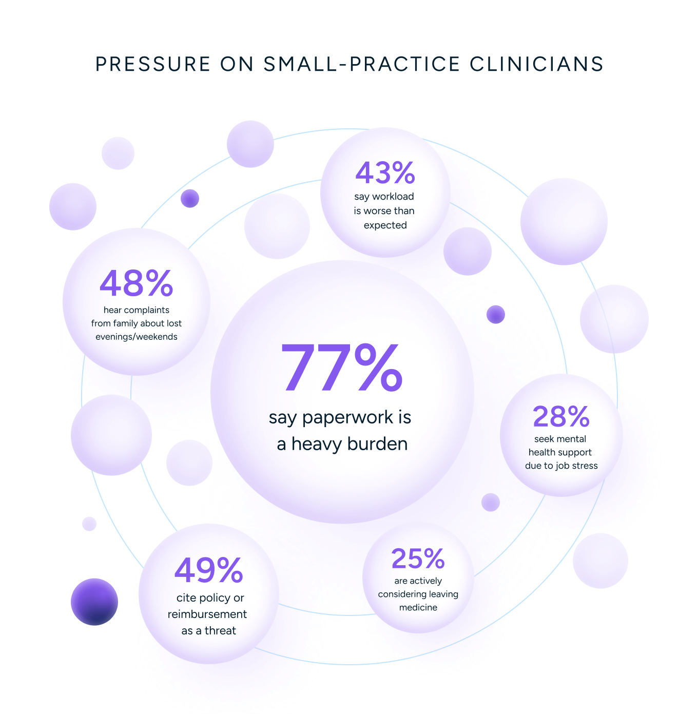 chart with statistics on small-practice pressure. 77% say paperwork is a heavy burden, 48% hear complaints from family about lost time, 28% seek mental health support due to job stress, 43% sat workload is worse than expected, 49% cite policy or reimbursement as a threat, 25% are actively considering leaving medicine 