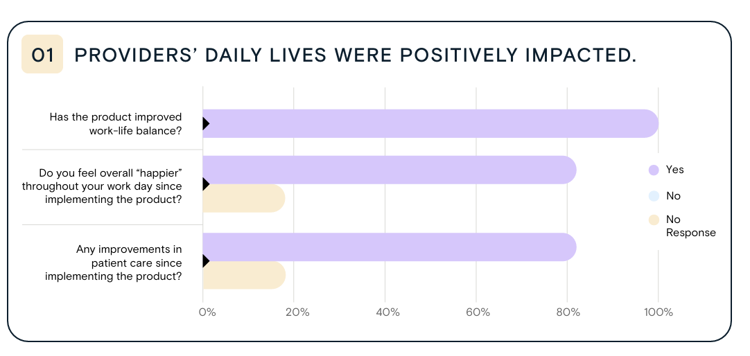 Chart - Providers daily lives were positively impacted, 100% said Freed improved their work-life balance, while 80% reported they feel happier and saw improvements in patient care quality